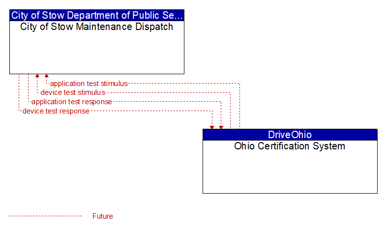 City of Stow Maintenance Dispatch to Ohio Certification System Interface Diagram