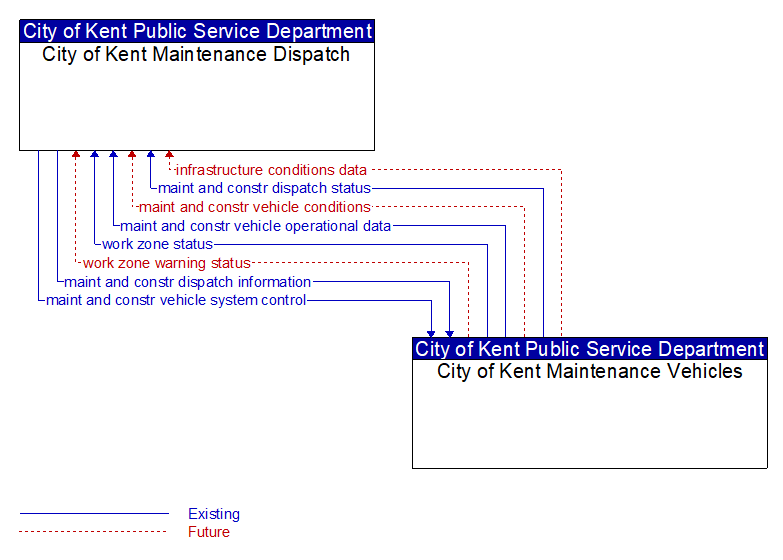 City of Kent Maintenance Dispatch to City of Kent Maintenance Vehicles Interface Diagram