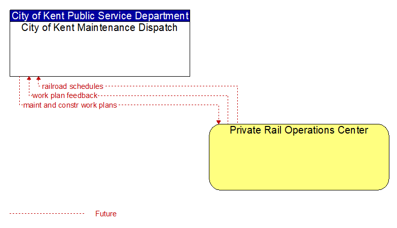 City of Kent Maintenance Dispatch to Private Rail Operations Center Interface Diagram