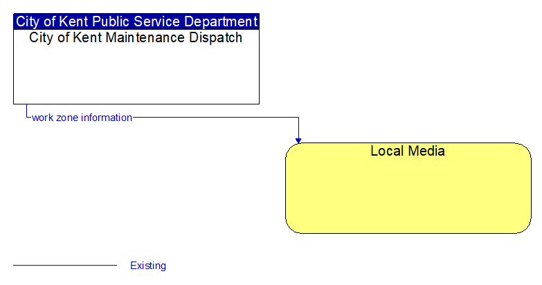 City of Kent Maintenance Dispatch to Local Media Interface Diagram