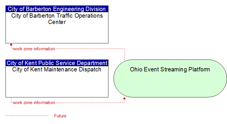 City of Kent Maintenance Dispatch to City of Barberton Traffic Operations Center Interface Diagram