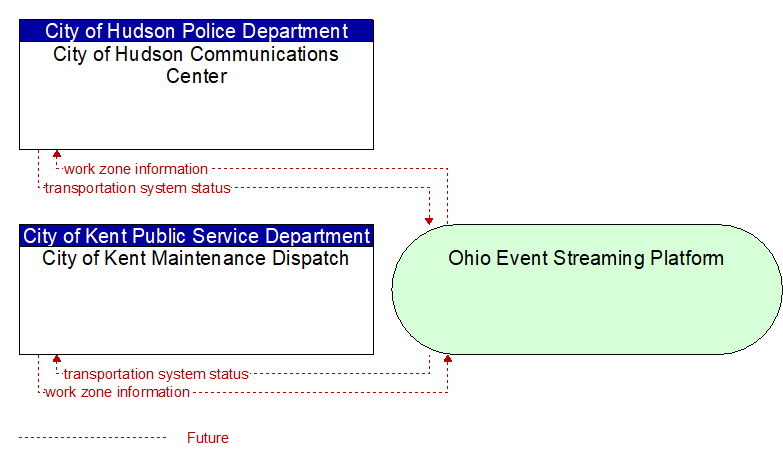 City of Kent Maintenance Dispatch to City of Hudson Communications Center Interface Diagram