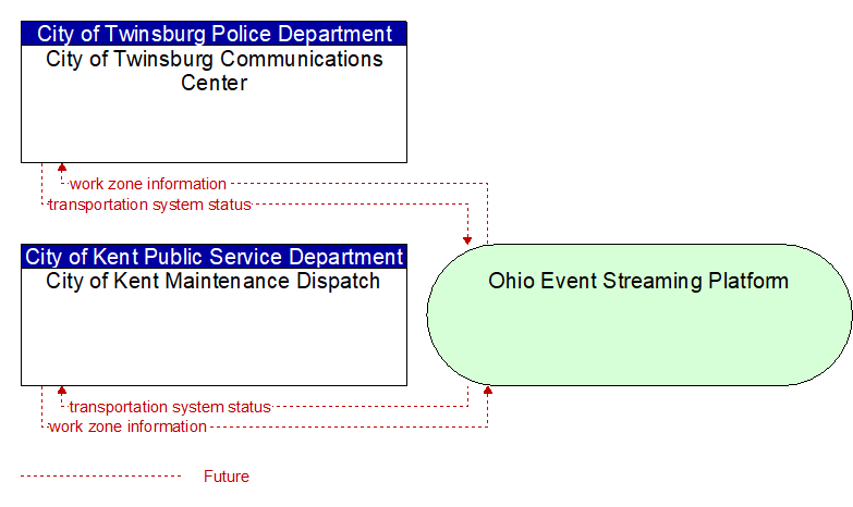 City of Kent Maintenance Dispatch to City of Twinsburg Communications Center Interface Diagram