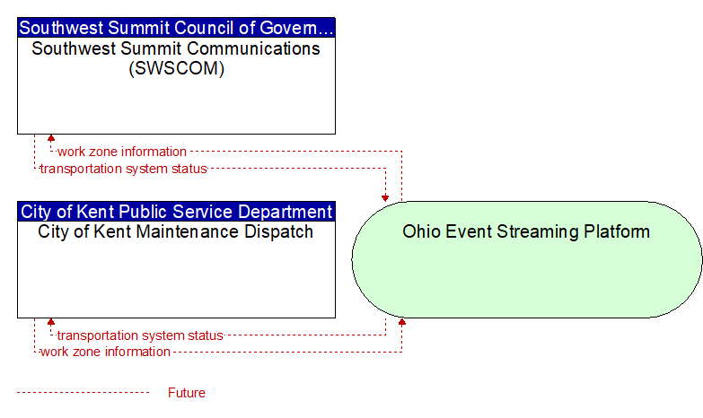 City of Kent Maintenance Dispatch to Southwest Summit Communications (SWSCOM) Interface Diagram