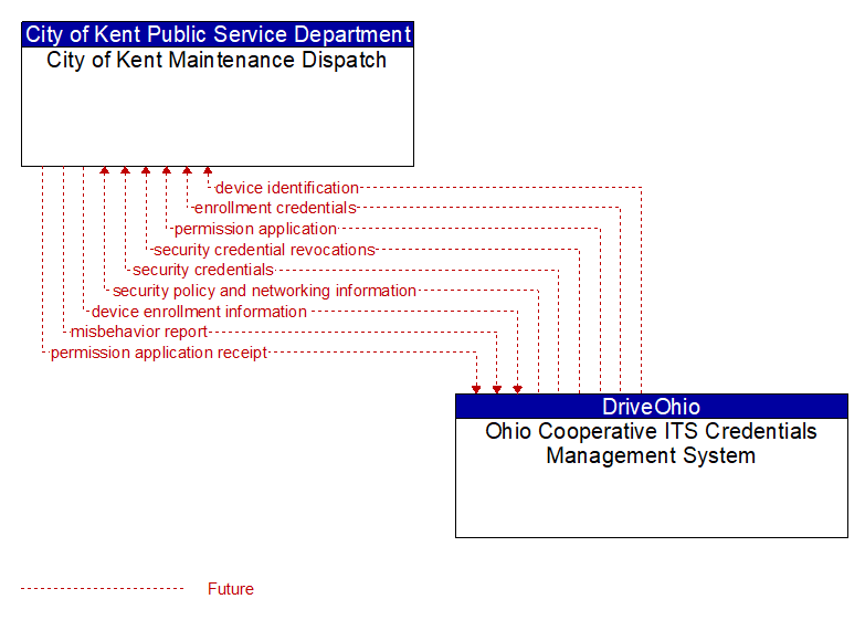 City of Kent Maintenance Dispatch to Ohio Cooperative ITS Credentials Management System Interface Diagram
