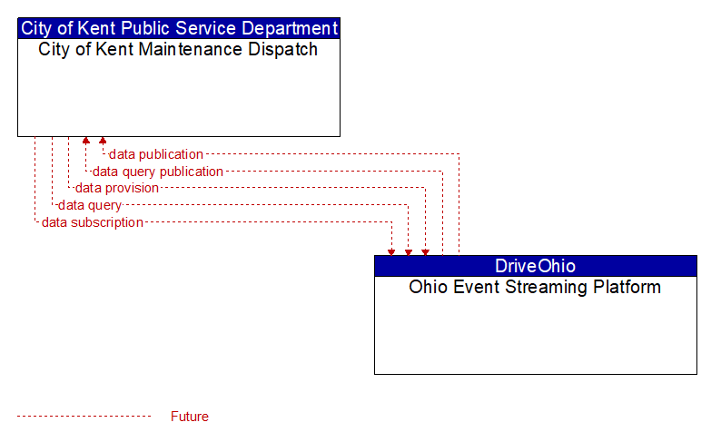 City of Kent Maintenance Dispatch to Ohio Event Streaming Platform Interface Diagram