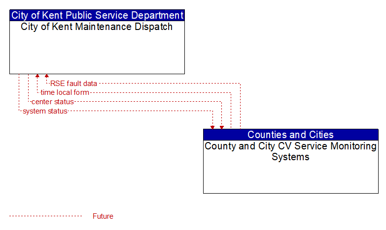 City of Kent Maintenance Dispatch to County and City CV Service Monitoring Systems Interface Diagram