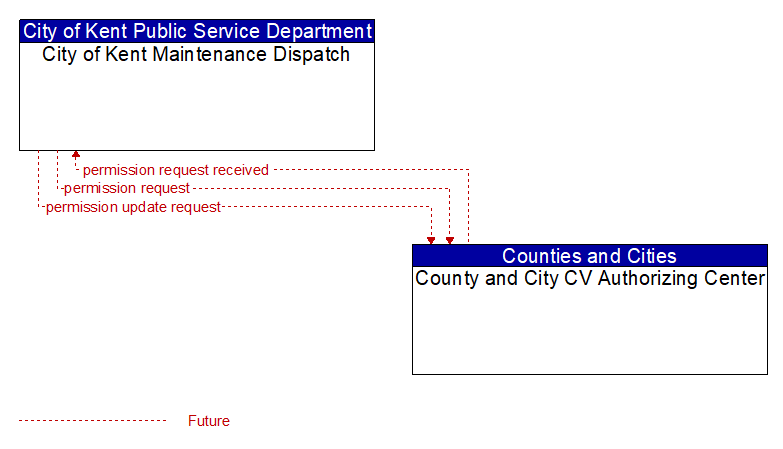City of Kent Maintenance Dispatch to County and City CV Authorizing Center Interface Diagram