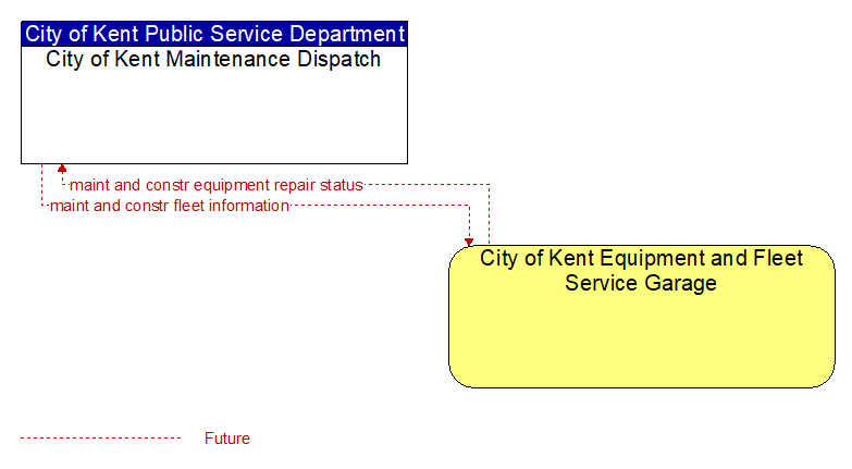 City of Kent Maintenance Dispatch to City of Kent Equipment and Fleet Service Garage Interface Diagram