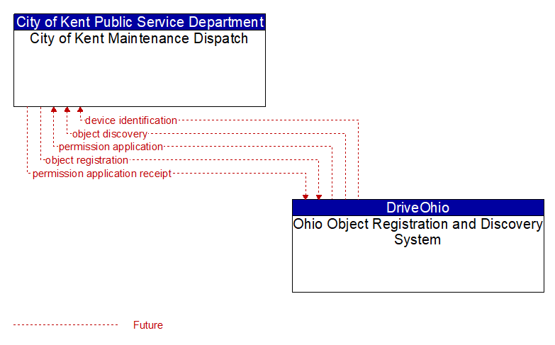 City of Kent Maintenance Dispatch to Ohio Object Registration and Discovery System Interface Diagram