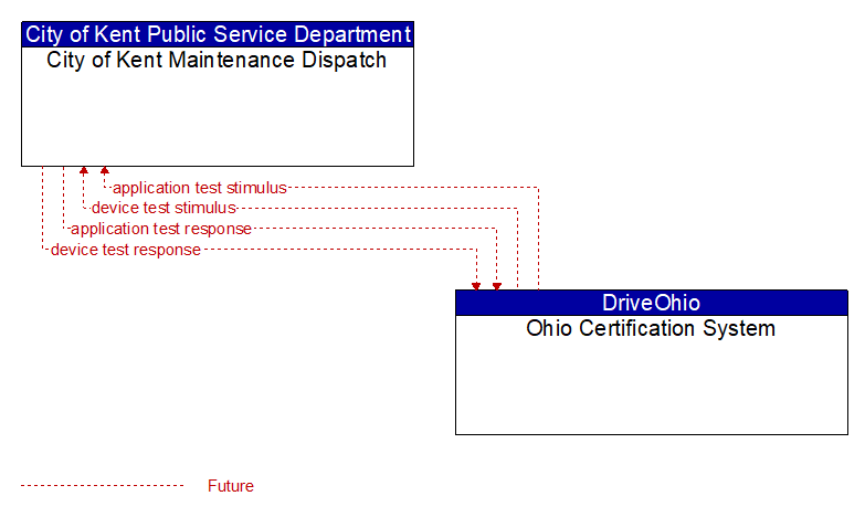 City of Kent Maintenance Dispatch to Ohio Certification System Interface Diagram