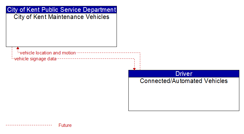 City of Kent Maintenance Vehicles to Connected/Automated Vehicles Interface Diagram