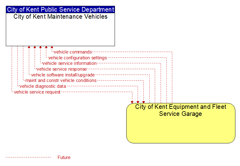 City of Kent Maintenance Vehicles to City of Kent Equipment and Fleet Service Garage Interface Diagram