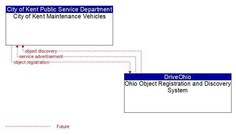 City of Kent Maintenance Vehicles to Ohio Object Registration and Discovery System Interface Diagram