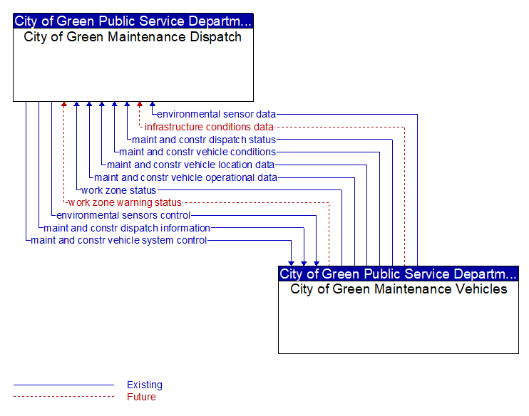 City of Green Maintenance Dispatch to City of Green Maintenance Vehicles Interface Diagram