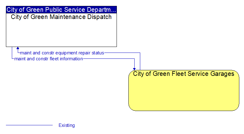 City of Green Maintenance Dispatch to City of Green Fleet Service Garages Interface Diagram