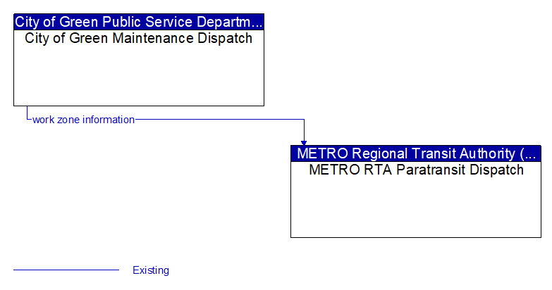 City of Green Maintenance Dispatch to METRO RTA Paratransit Dispatch Interface Diagram