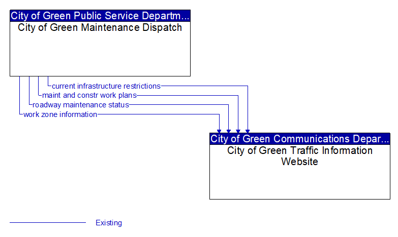City of Green Maintenance Dispatch to City of Green Traffic Information Website Interface Diagram