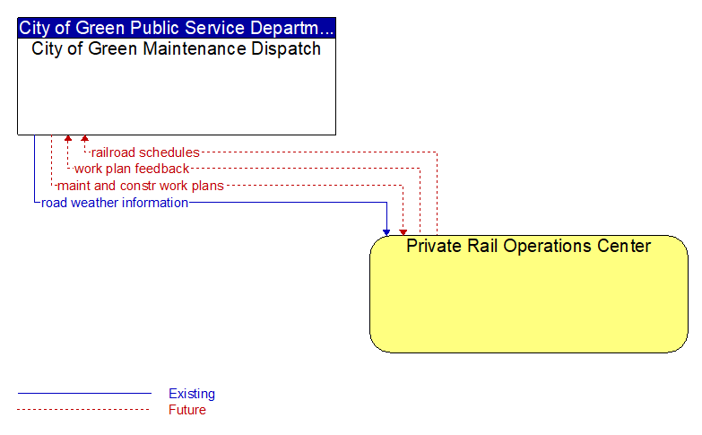 City of Green Maintenance Dispatch to Private Rail Operations Center Interface Diagram