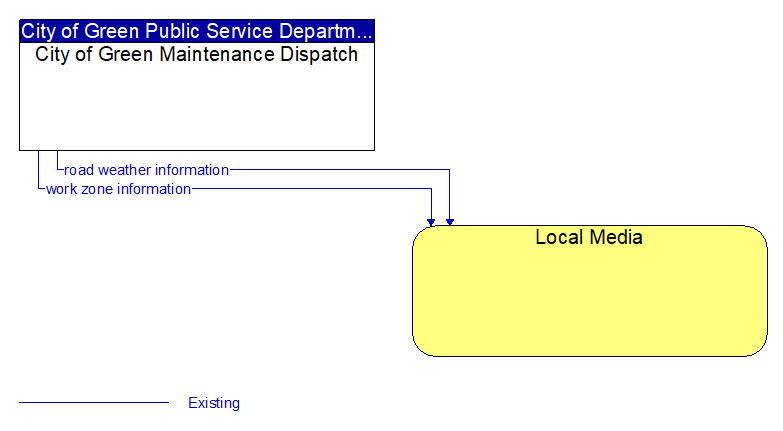 City of Green Maintenance Dispatch to Local Media Interface Diagram