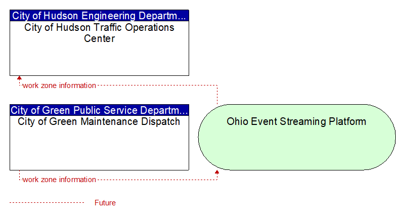 City of Green Maintenance Dispatch to City of Hudson Traffic Operations Center Interface Diagram