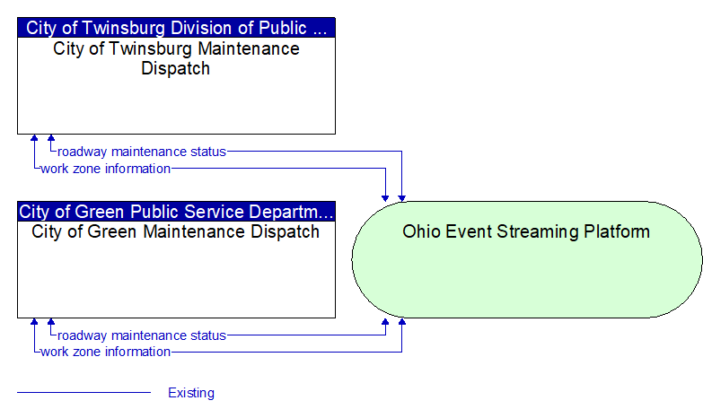 City of Green Maintenance Dispatch to City of Twinsburg Maintenance Dispatch Interface Diagram
