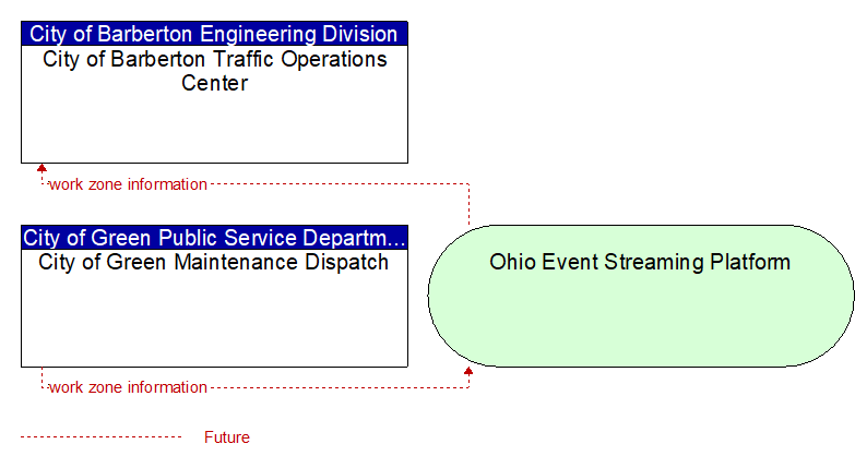 City of Green Maintenance Dispatch to City of Barberton Traffic Operations Center Interface Diagram