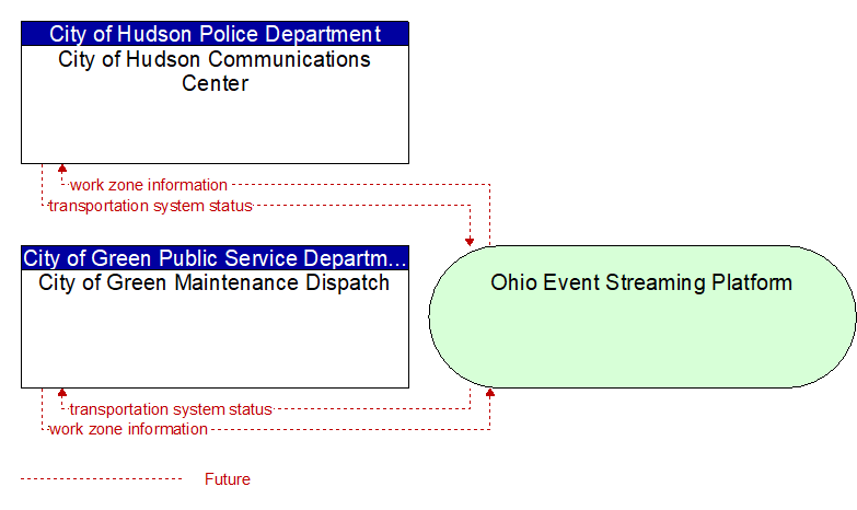 City of Green Maintenance Dispatch to City of Hudson Communications Center Interface Diagram