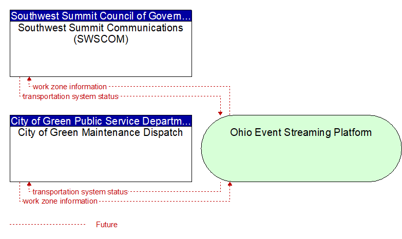 City of Green Maintenance Dispatch to Southwest Summit Communications (SWSCOM) Interface Diagram