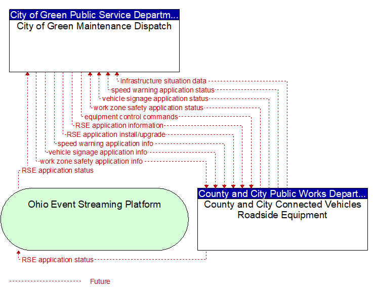 City of Green Maintenance Dispatch to County and City Connected Vehicles Roadside Equipment Interface Diagram