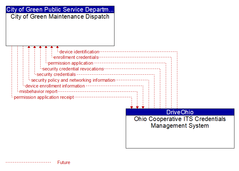City of Green Maintenance Dispatch to Ohio Cooperative ITS Credentials Management System Interface Diagram