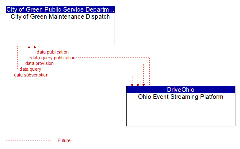 City of Green Maintenance Dispatch to Ohio Event Streaming Platform Interface Diagram