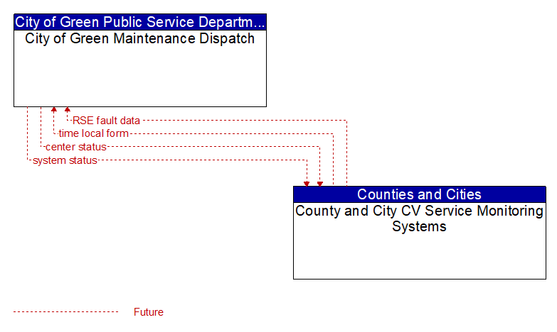 City of Green Maintenance Dispatch to County and City CV Service Monitoring Systems Interface Diagram