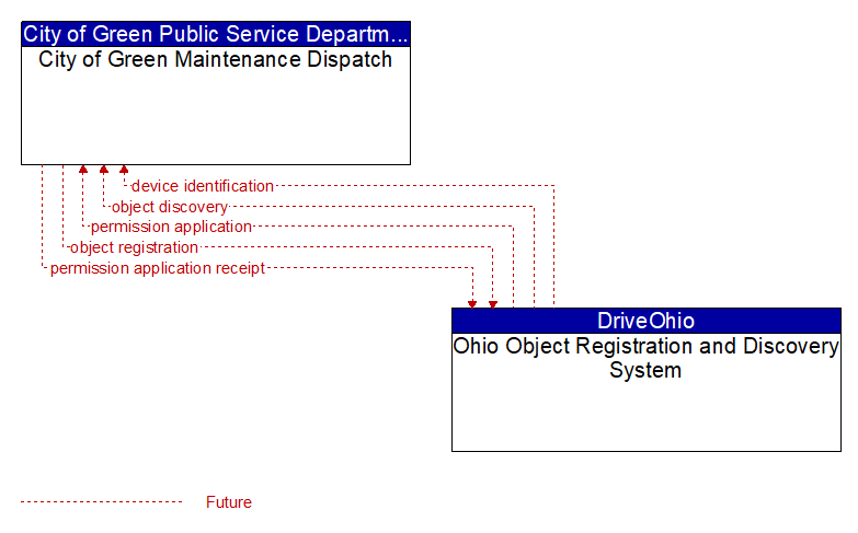 City of Green Maintenance Dispatch to Ohio Object Registration and Discovery System Interface Diagram