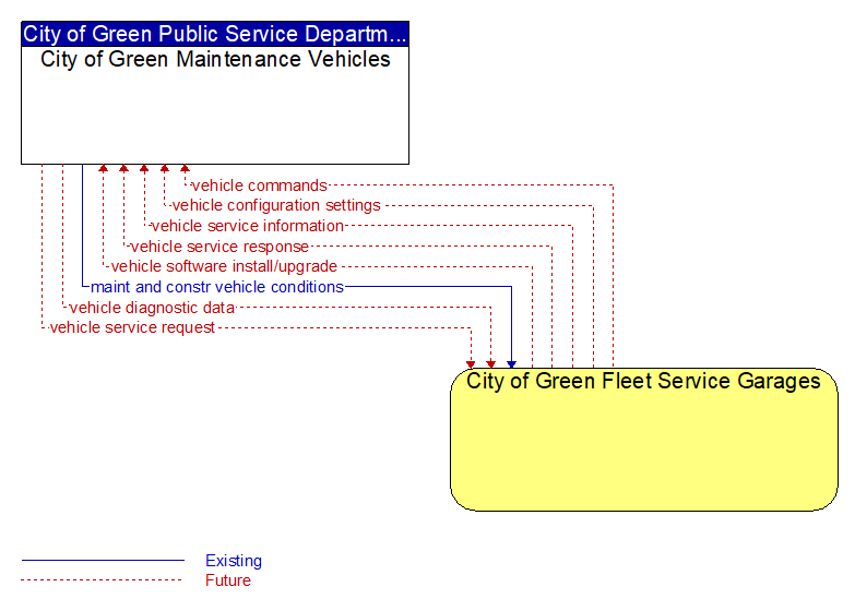 City of Green Maintenance Vehicles to City of Green Fleet Service Garages Interface Diagram
