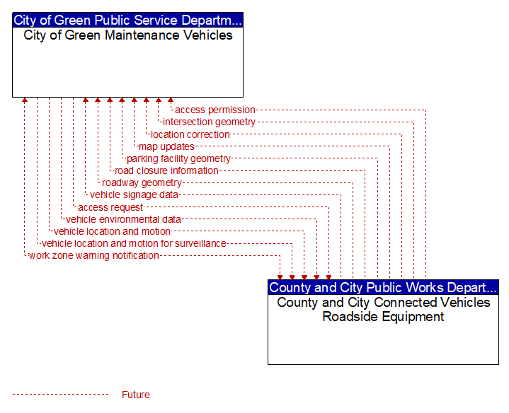 City of Green Maintenance Vehicles to County and City Connected Vehicles Roadside Equipment Interface Diagram