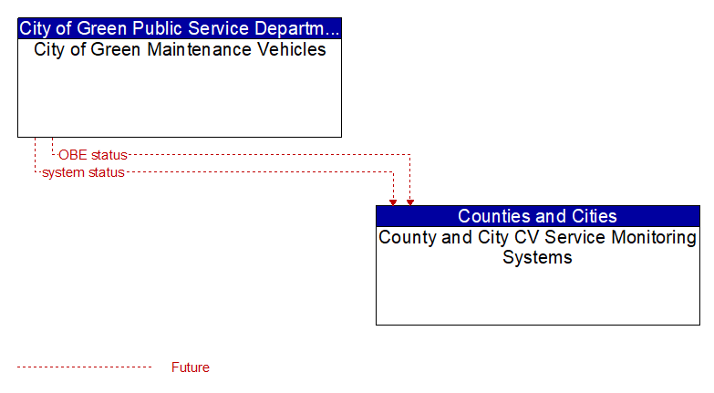 City of Green Maintenance Vehicles to County and City CV Service Monitoring Systems Interface Diagram
