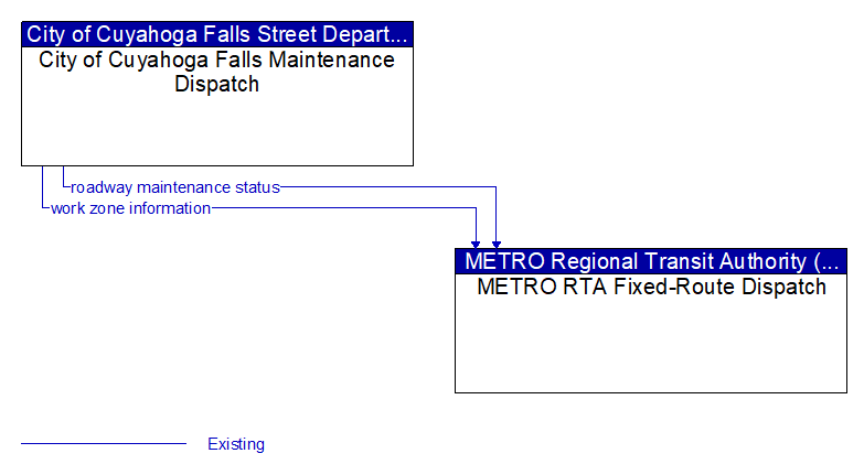 City of Cuyahoga Falls Maintenance Dispatch to METRO RTA Fixed-Route Dispatch Interface Diagram