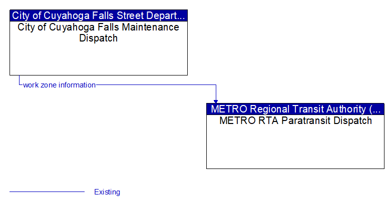 City of Cuyahoga Falls Maintenance Dispatch to METRO RTA Paratransit Dispatch Interface Diagram