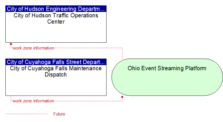 City of Cuyahoga Falls Maintenance Dispatch to City of Hudson Traffic Operations Center Interface Diagram