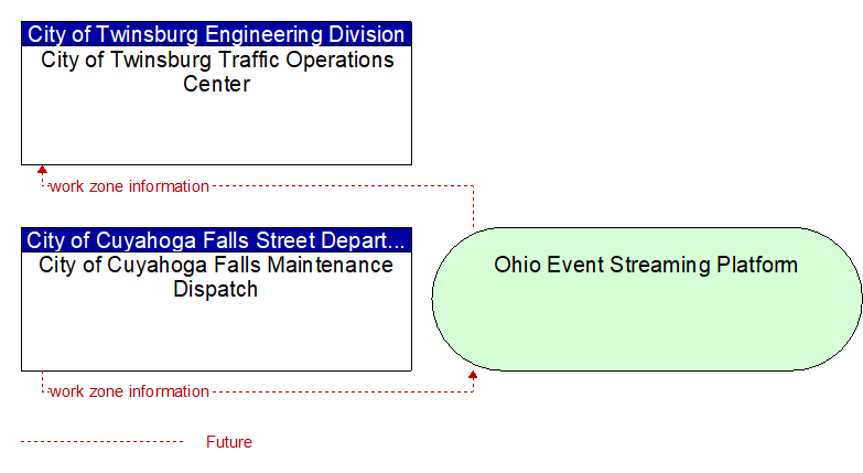 City of Cuyahoga Falls Maintenance Dispatch to City of Twinsburg Traffic Operations Center Interface Diagram