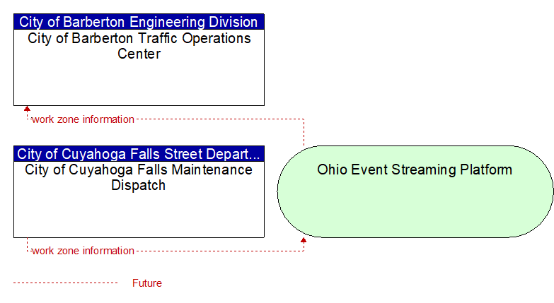 City of Cuyahoga Falls Maintenance Dispatch to City of Barberton Traffic Operations Center Interface Diagram