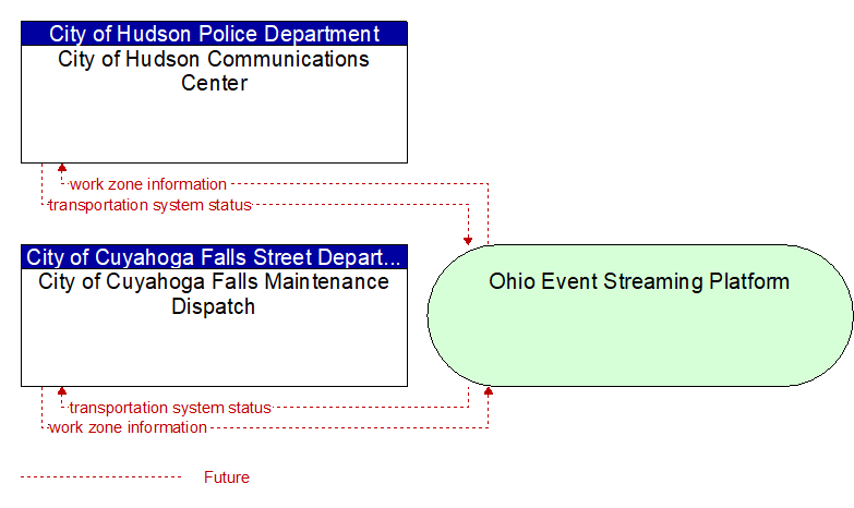 City of Cuyahoga Falls Maintenance Dispatch to City of Hudson Communications Center Interface Diagram