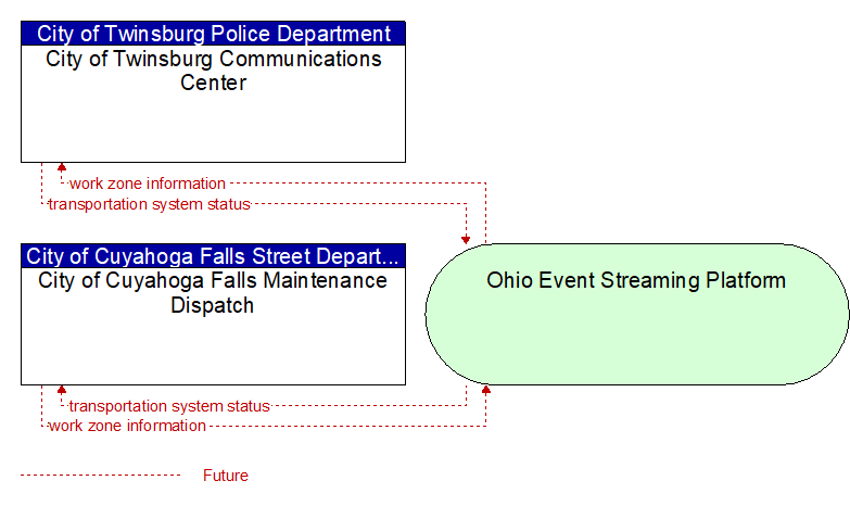 City of Cuyahoga Falls Maintenance Dispatch to City of Twinsburg Communications Center Interface Diagram