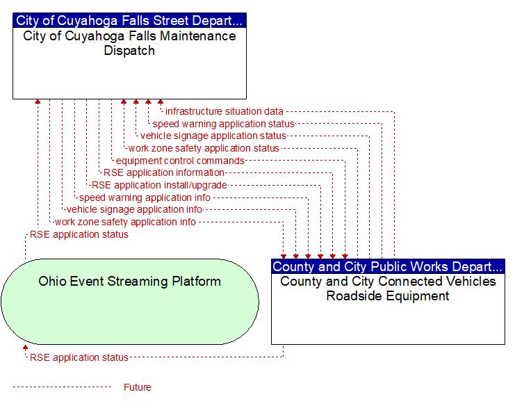 City of Cuyahoga Falls Maintenance Dispatch to County and City Connected Vehicles Roadside Equipment Interface Diagram