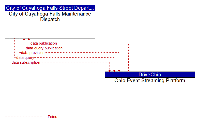 City of Cuyahoga Falls Maintenance Dispatch to Ohio Event Streaming Platform Interface Diagram