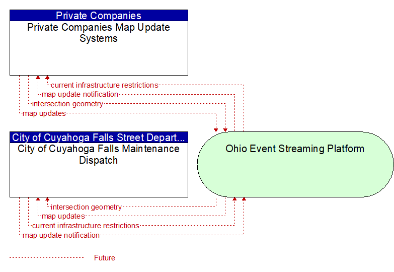 City of Cuyahoga Falls Maintenance Dispatch to Private Companies Map Update Systems Interface Diagram