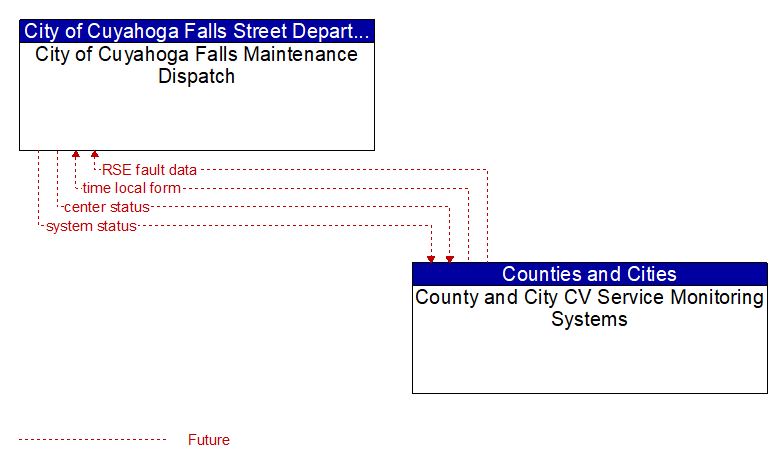 City of Cuyahoga Falls Maintenance Dispatch to County and City CV Service Monitoring Systems Interface Diagram