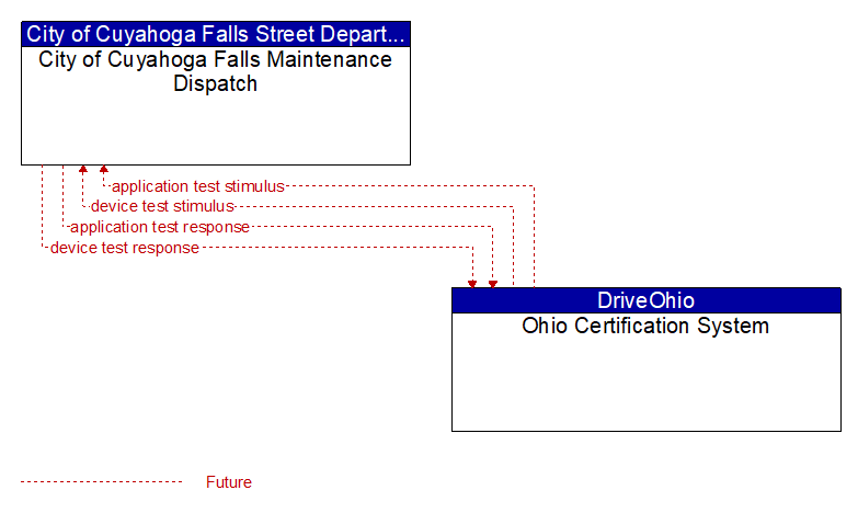 City of Cuyahoga Falls Maintenance Dispatch to Ohio Certification System Interface Diagram