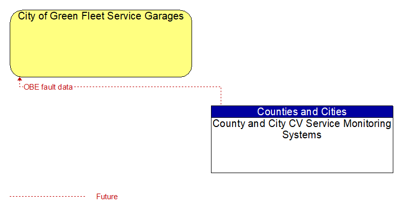City of Green Fleet Service Garages to County and City CV Service Monitoring Systems Interface Diagram